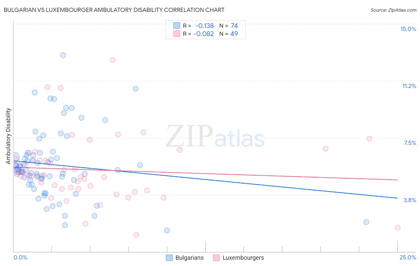 Bulgarian vs Luxembourger Ambulatory Disability