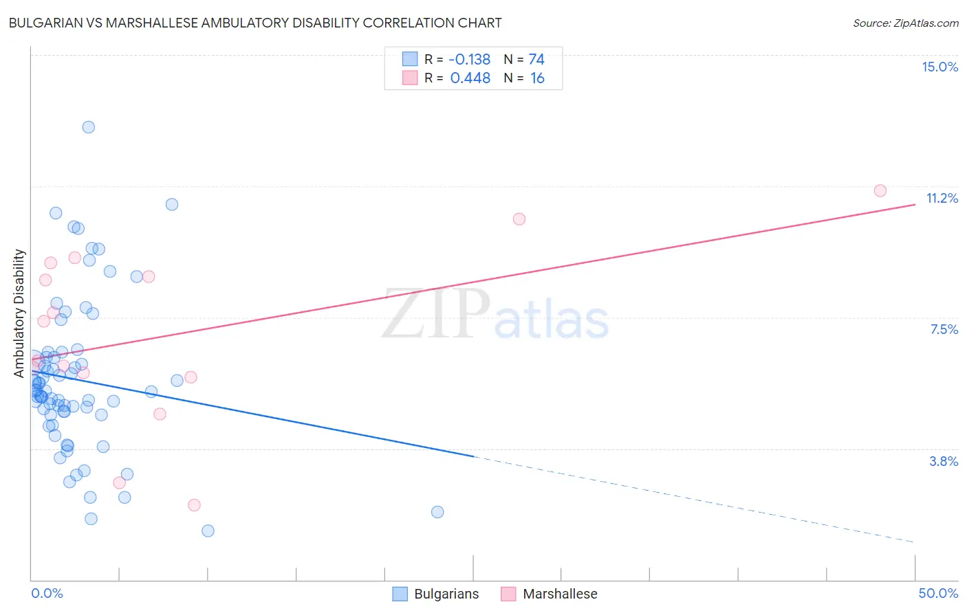 Bulgarian vs Marshallese Ambulatory Disability