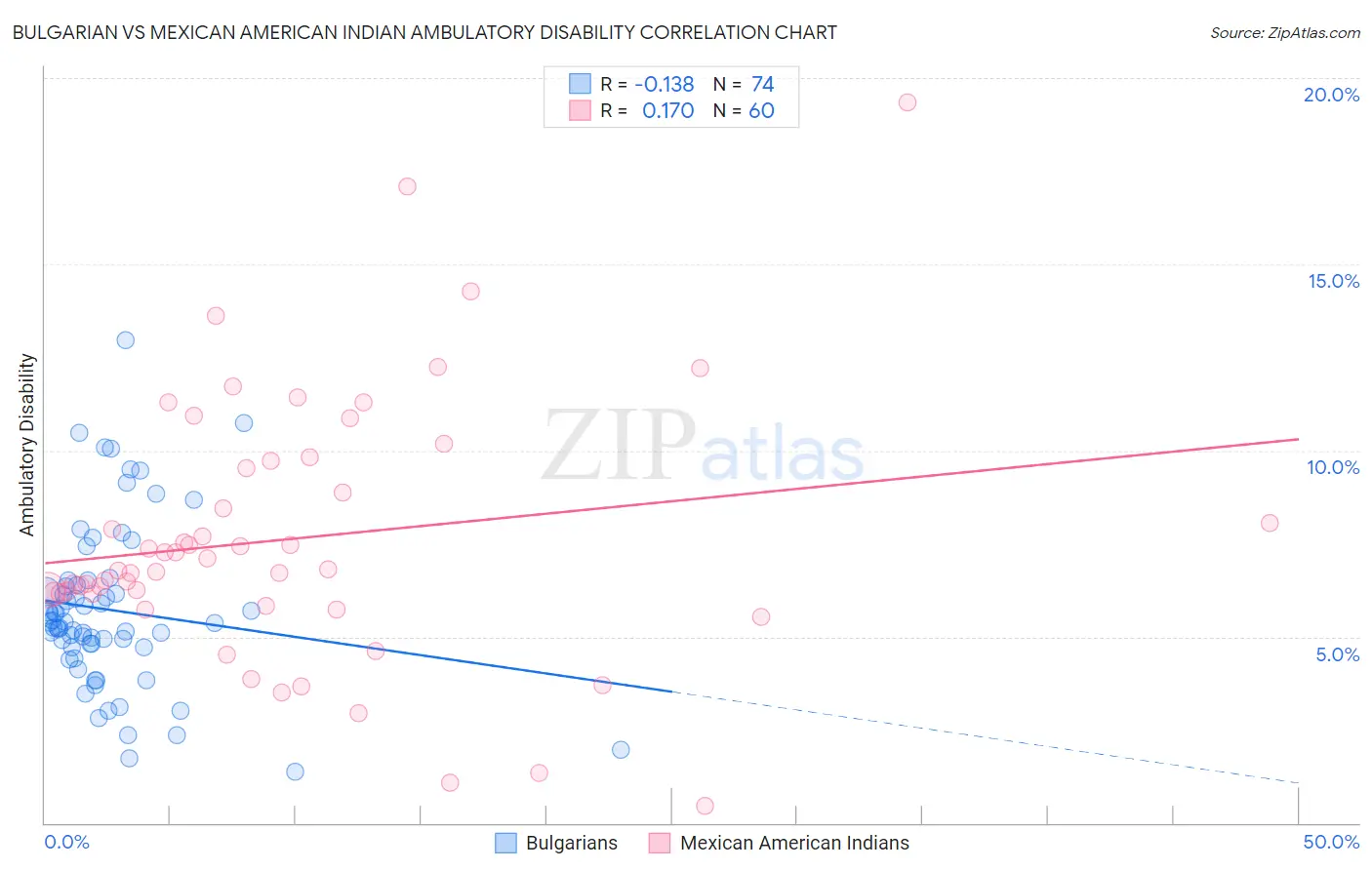 Bulgarian vs Mexican American Indian Ambulatory Disability