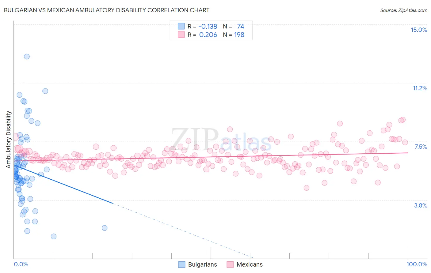 Bulgarian vs Mexican Ambulatory Disability