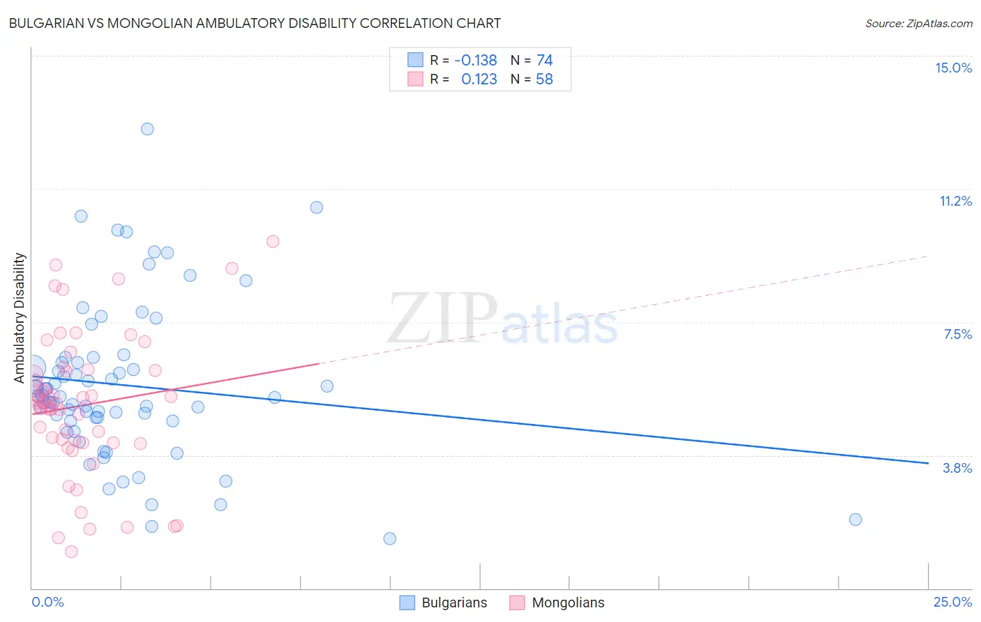 Bulgarian vs Mongolian Ambulatory Disability