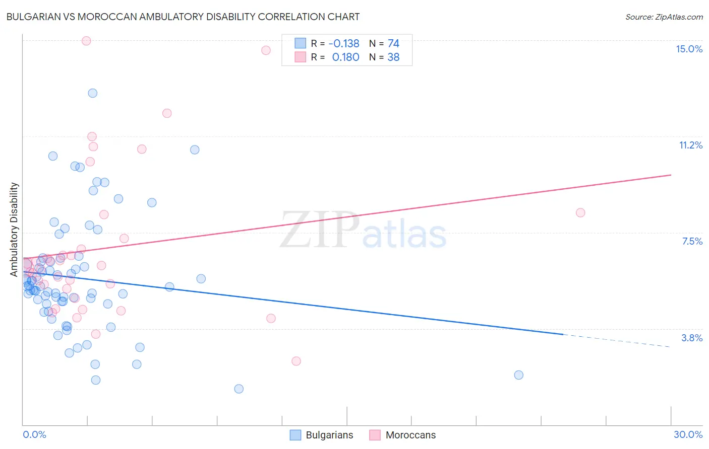 Bulgarian vs Moroccan Ambulatory Disability