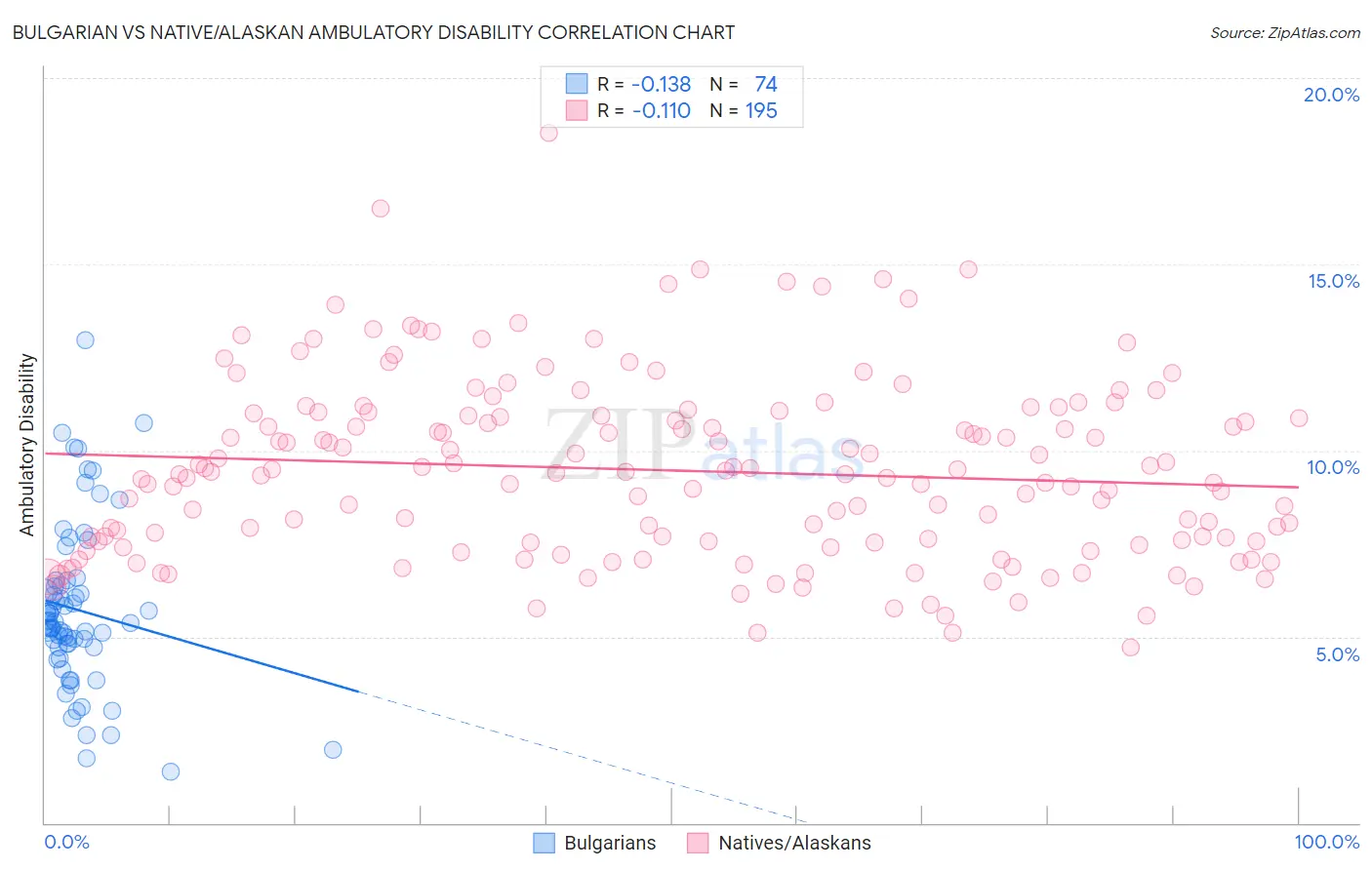 Bulgarian vs Native/Alaskan Ambulatory Disability