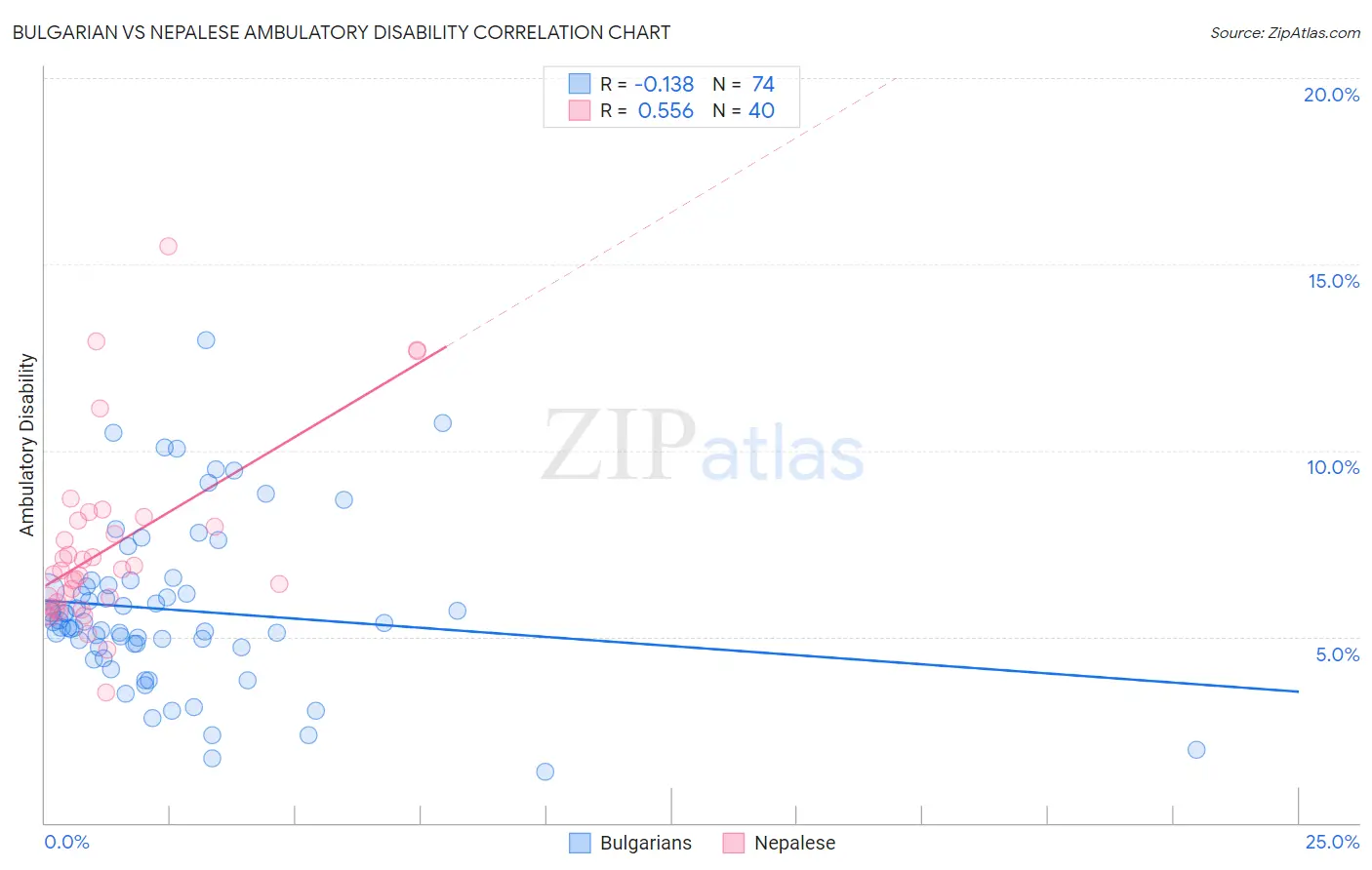 Bulgarian vs Nepalese Ambulatory Disability
