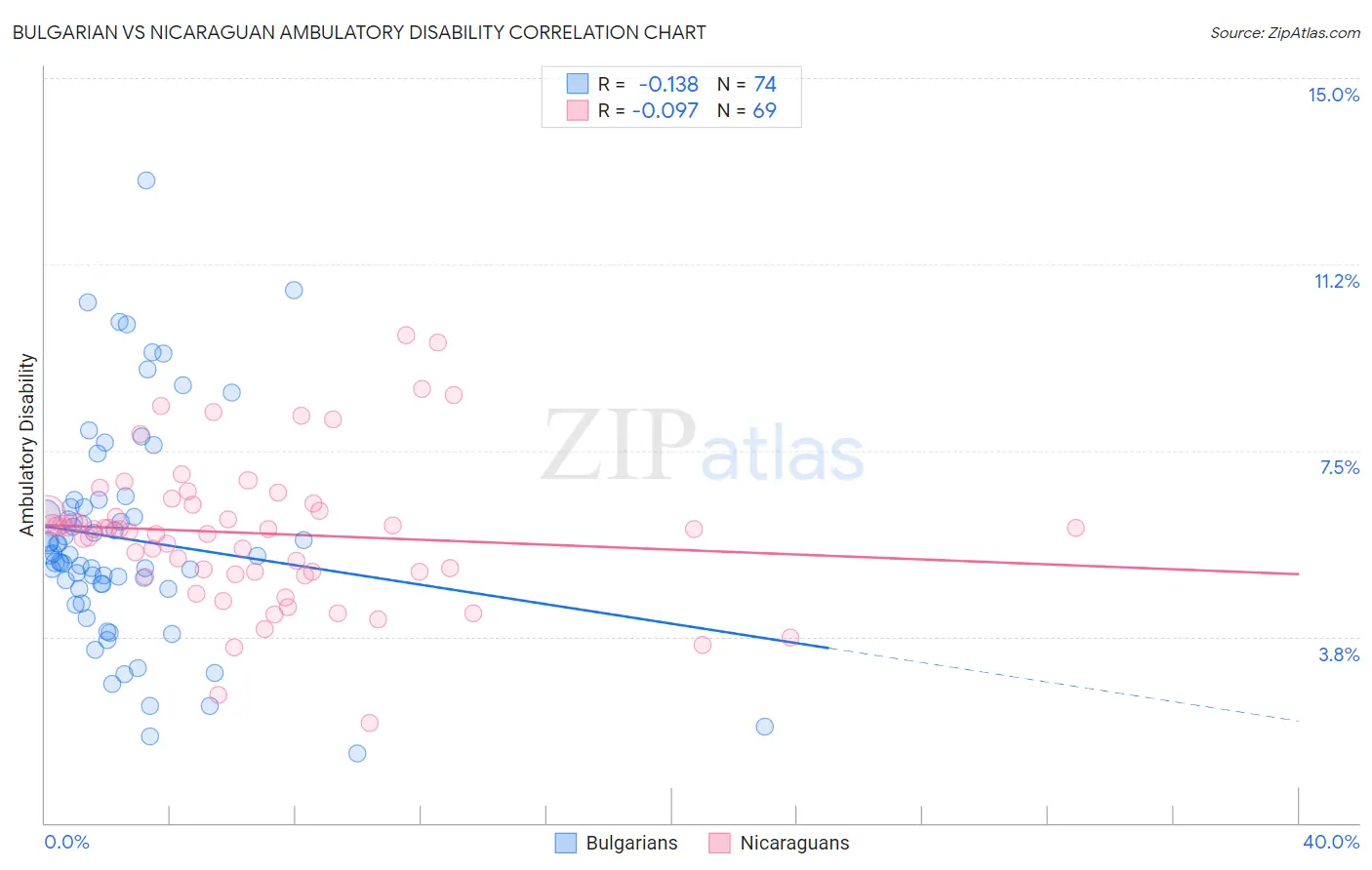 Bulgarian vs Nicaraguan Ambulatory Disability