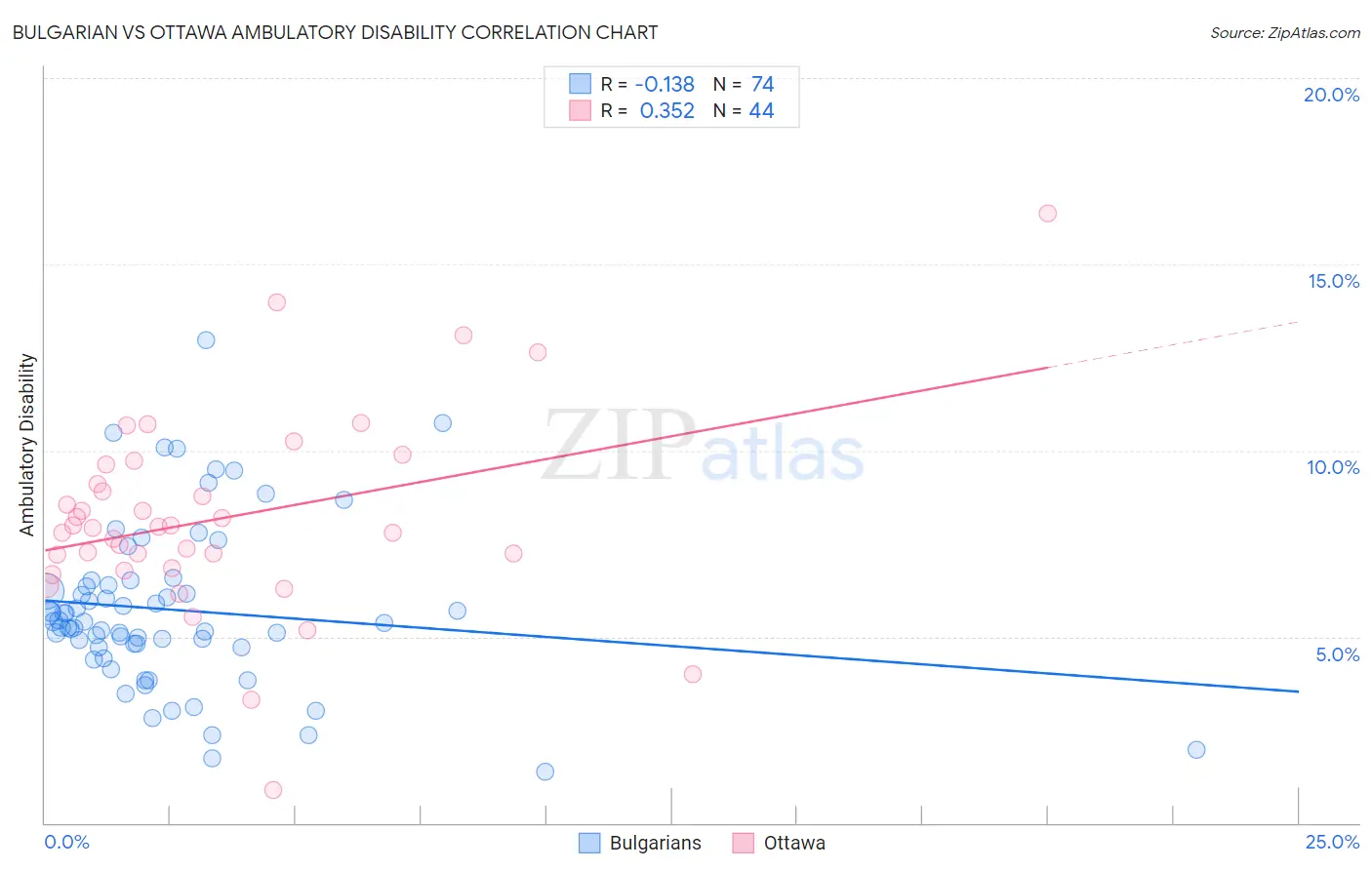 Bulgarian vs Ottawa Ambulatory Disability