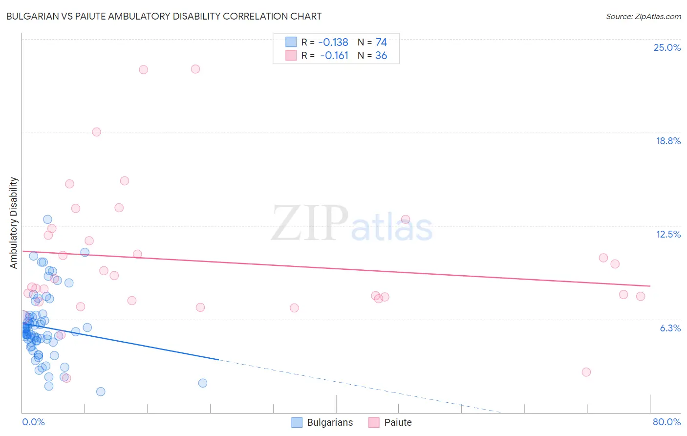 Bulgarian vs Paiute Ambulatory Disability