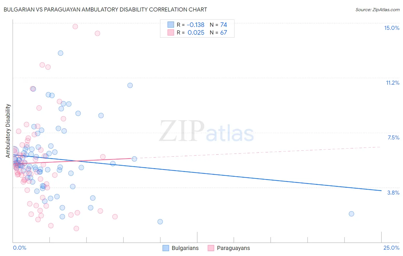 Bulgarian vs Paraguayan Ambulatory Disability
