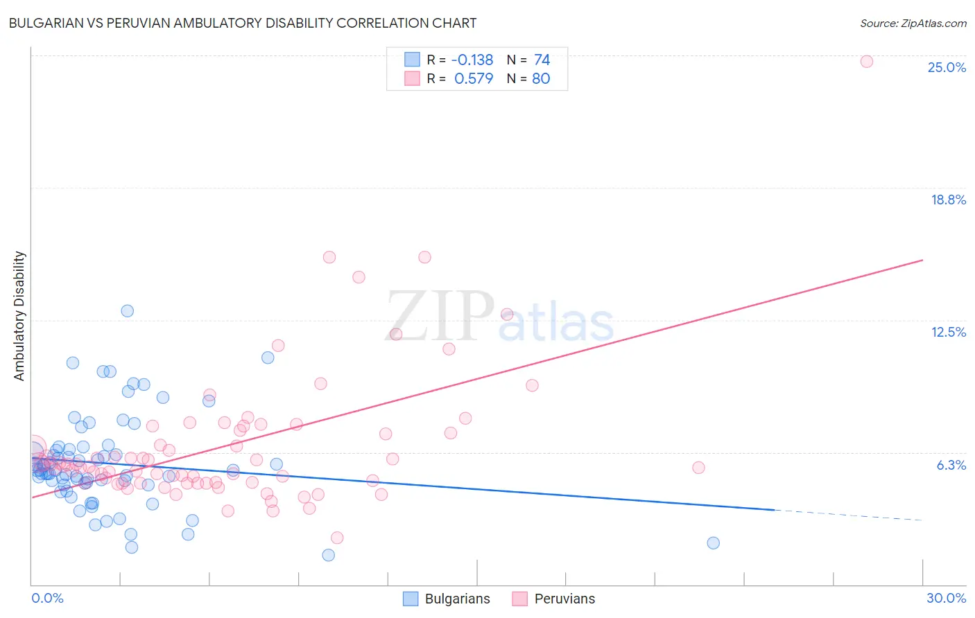 Bulgarian vs Peruvian Ambulatory Disability
