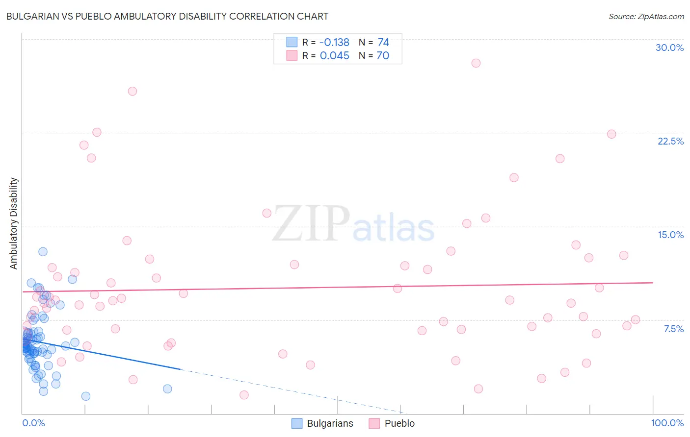 Bulgarian vs Pueblo Ambulatory Disability