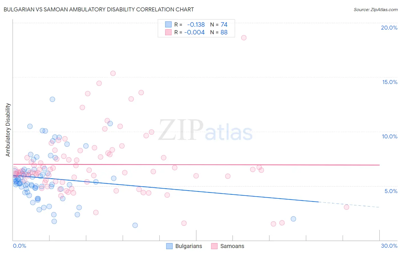 Bulgarian vs Samoan Ambulatory Disability
