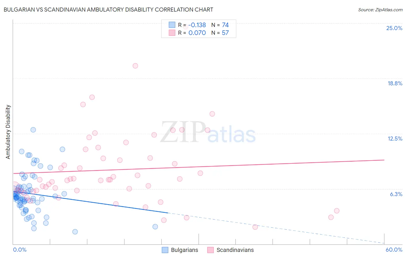 Bulgarian vs Scandinavian Ambulatory Disability