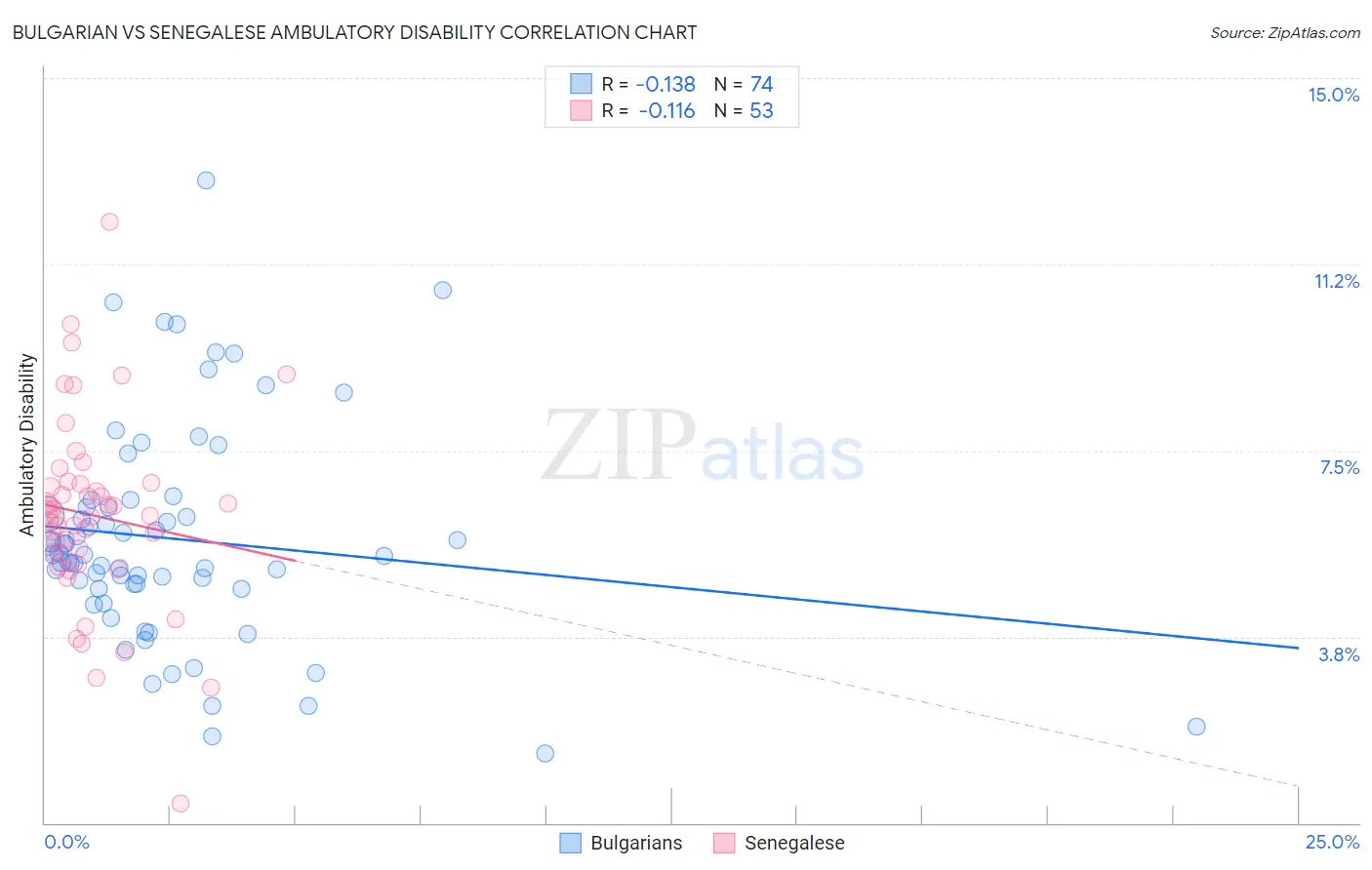 Bulgarian vs Senegalese Ambulatory Disability