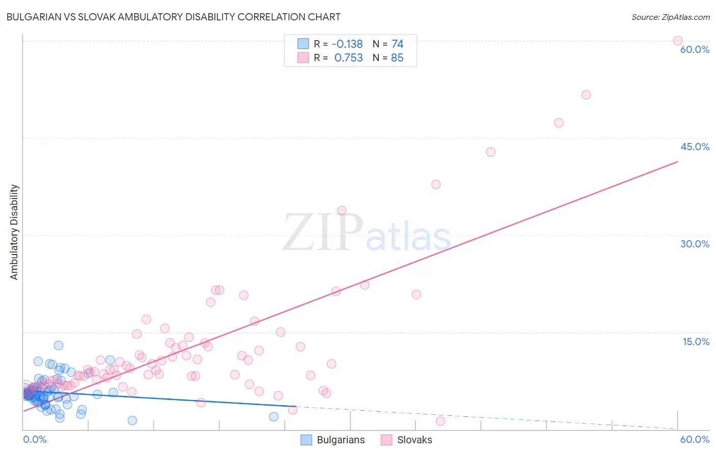 Bulgarian vs Slovak Ambulatory Disability
