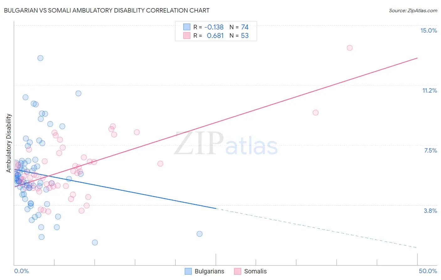 Bulgarian vs Somali Ambulatory Disability