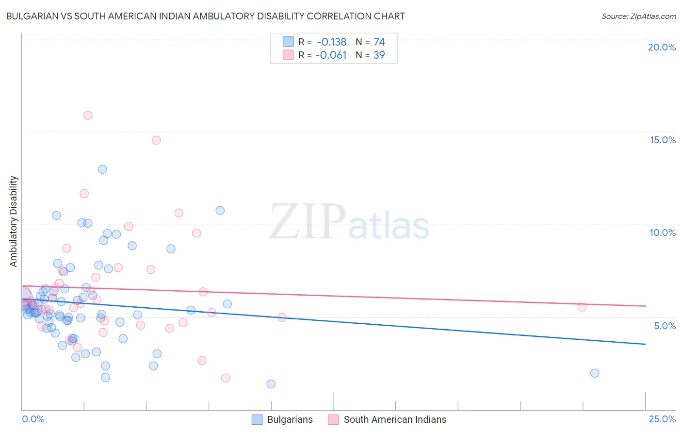 Bulgarian vs South American Indian Ambulatory Disability