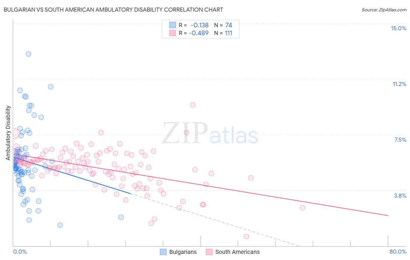 Bulgarian vs South American Ambulatory Disability