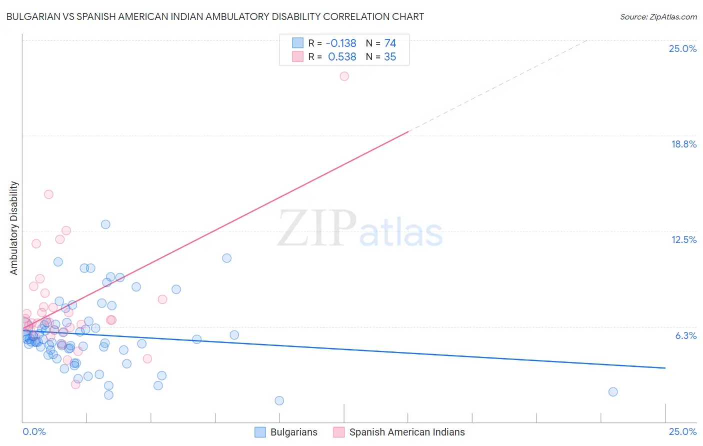 Bulgarian vs Spanish American Indian Ambulatory Disability
