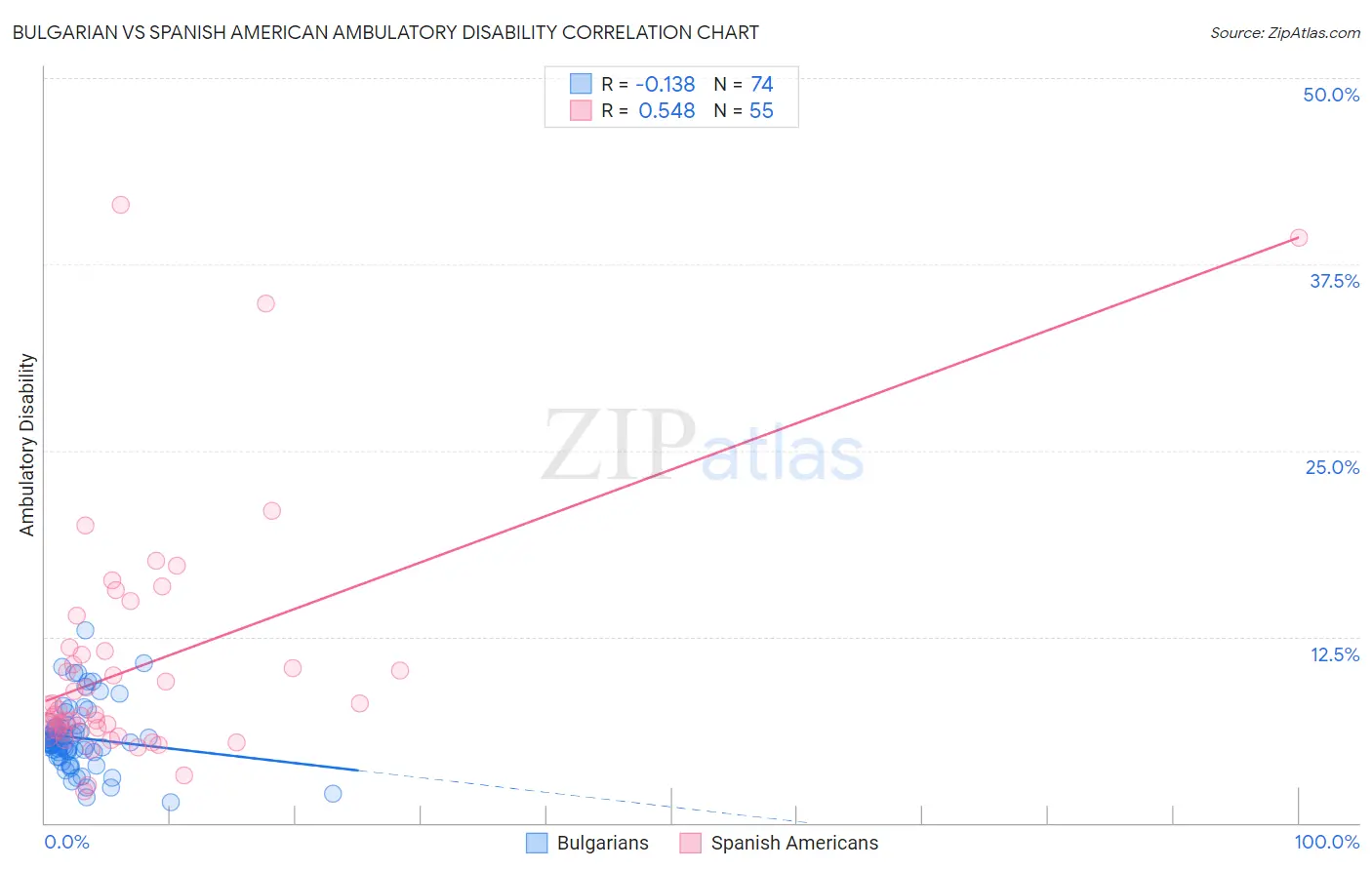Bulgarian vs Spanish American Ambulatory Disability