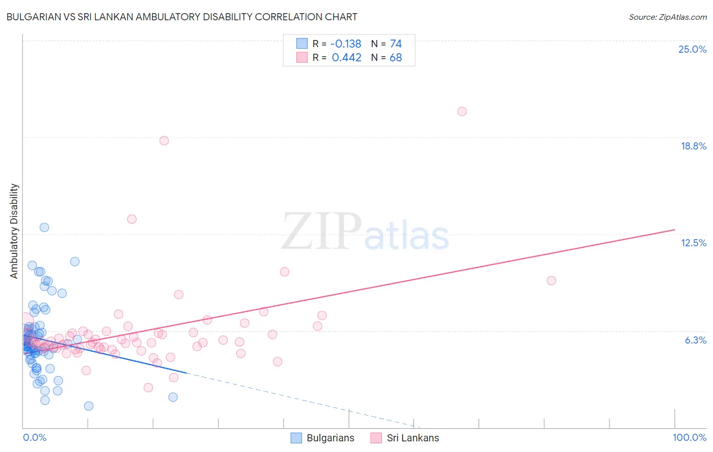 Bulgarian vs Sri Lankan Ambulatory Disability