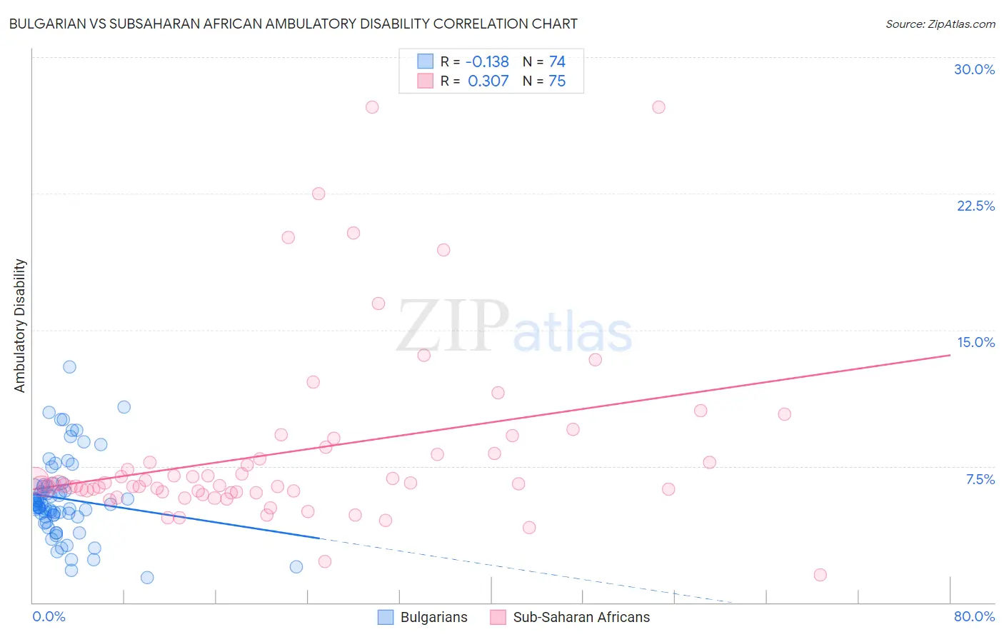 Bulgarian vs Subsaharan African Ambulatory Disability