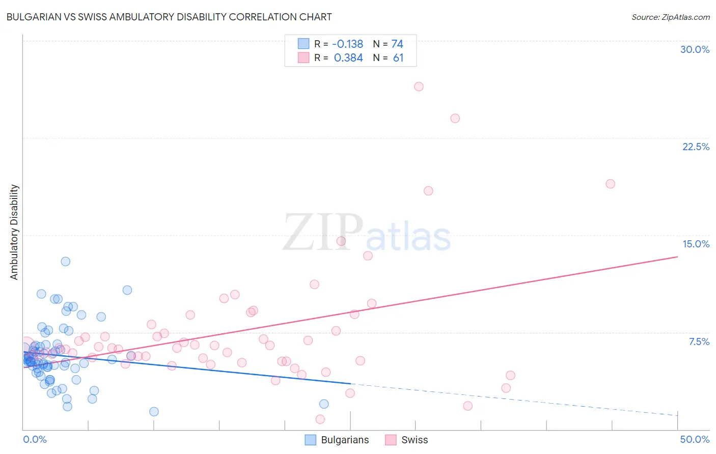 Bulgarian vs Swiss Ambulatory Disability