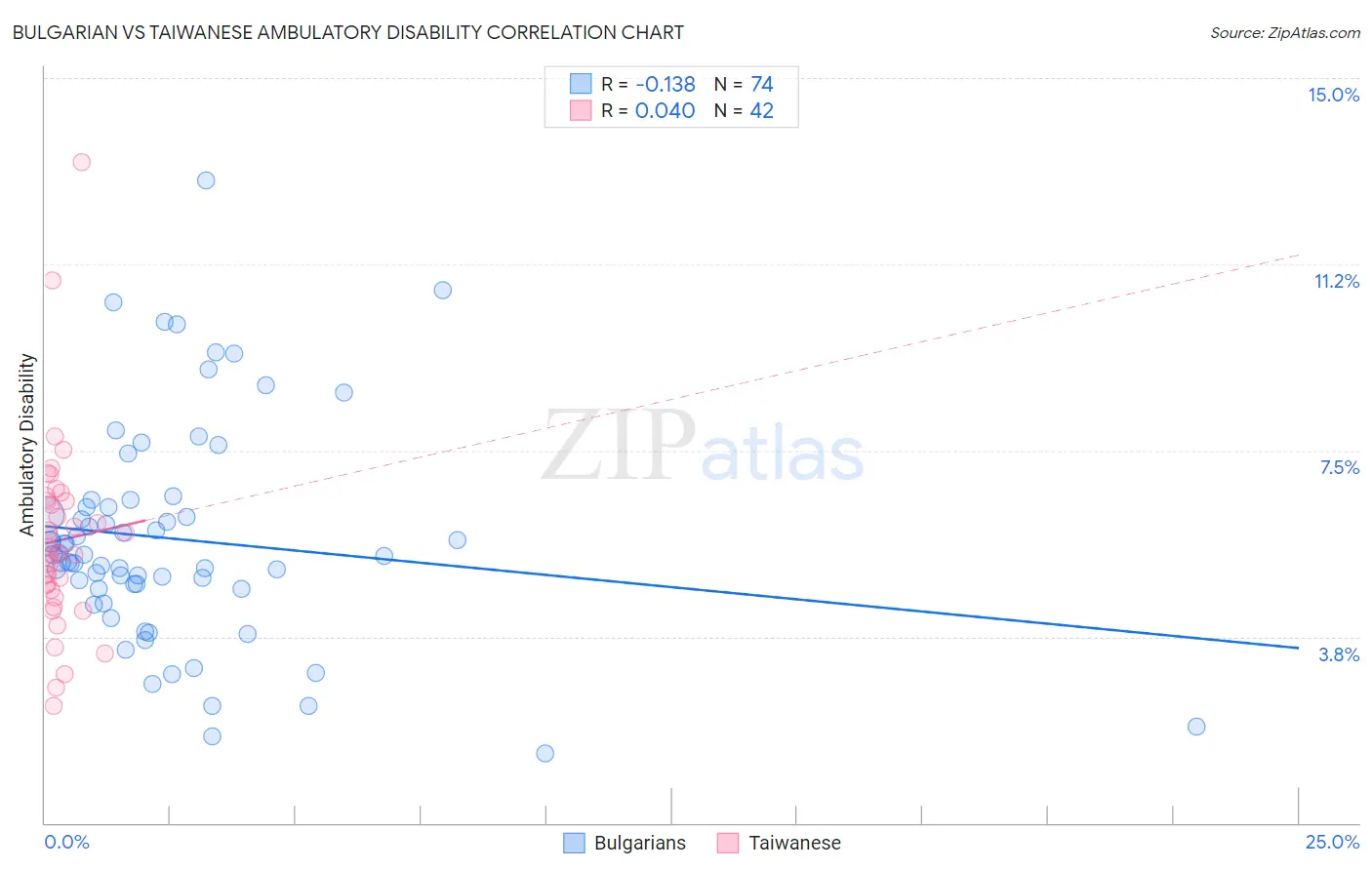 Bulgarian vs Taiwanese Ambulatory Disability