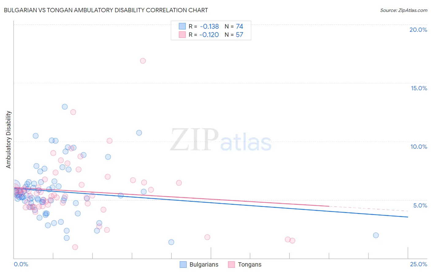Bulgarian vs Tongan Ambulatory Disability