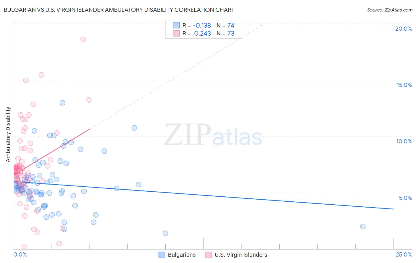 Bulgarian vs U.S. Virgin Islander Ambulatory Disability