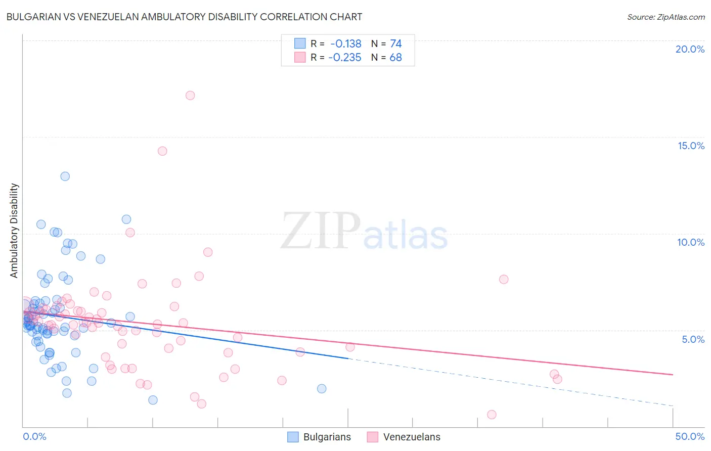 Bulgarian vs Venezuelan Ambulatory Disability