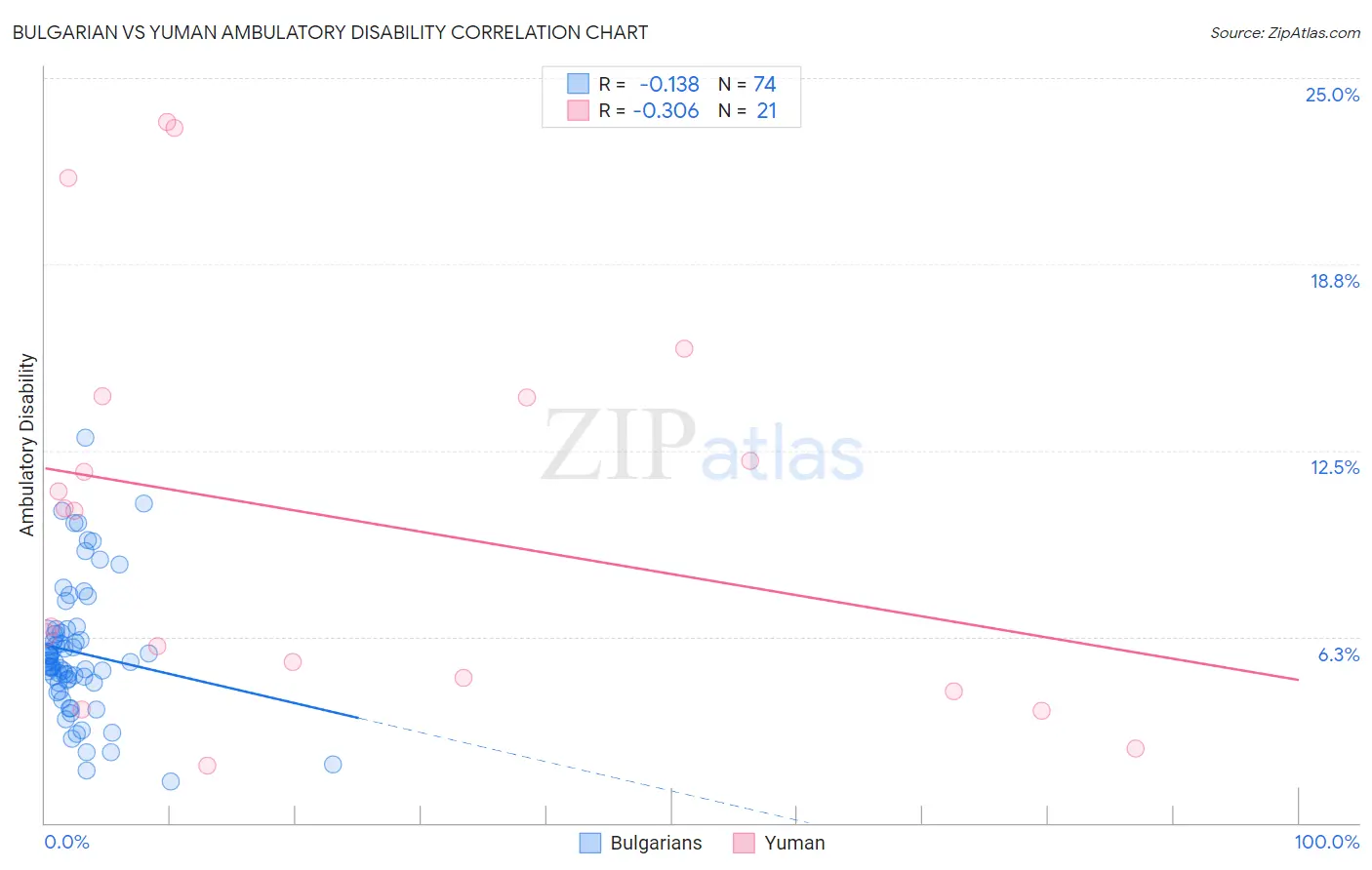 Bulgarian vs Yuman Ambulatory Disability