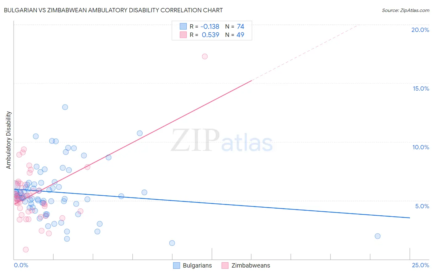 Bulgarian vs Zimbabwean Ambulatory Disability