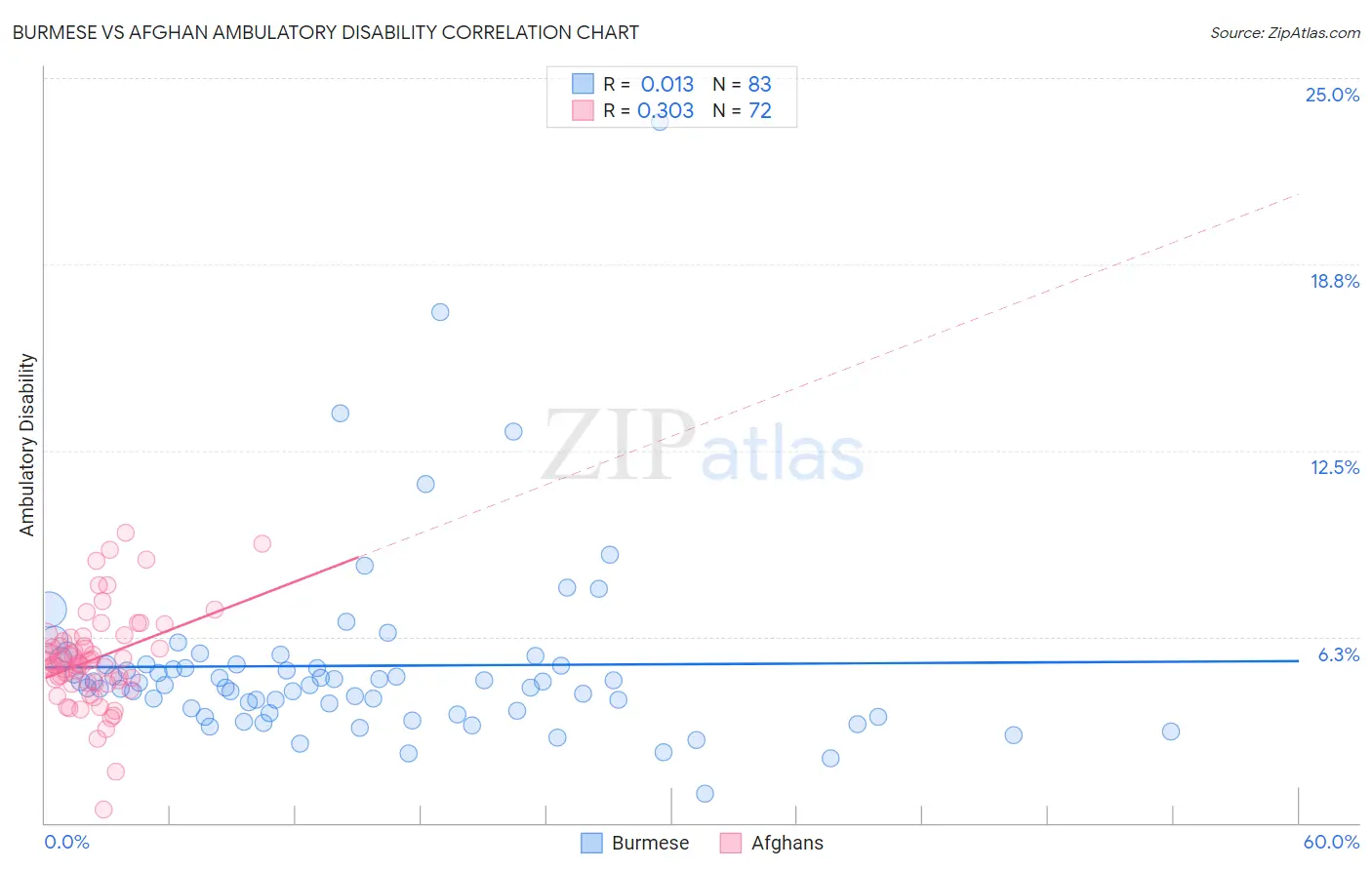 Burmese vs Afghan Ambulatory Disability