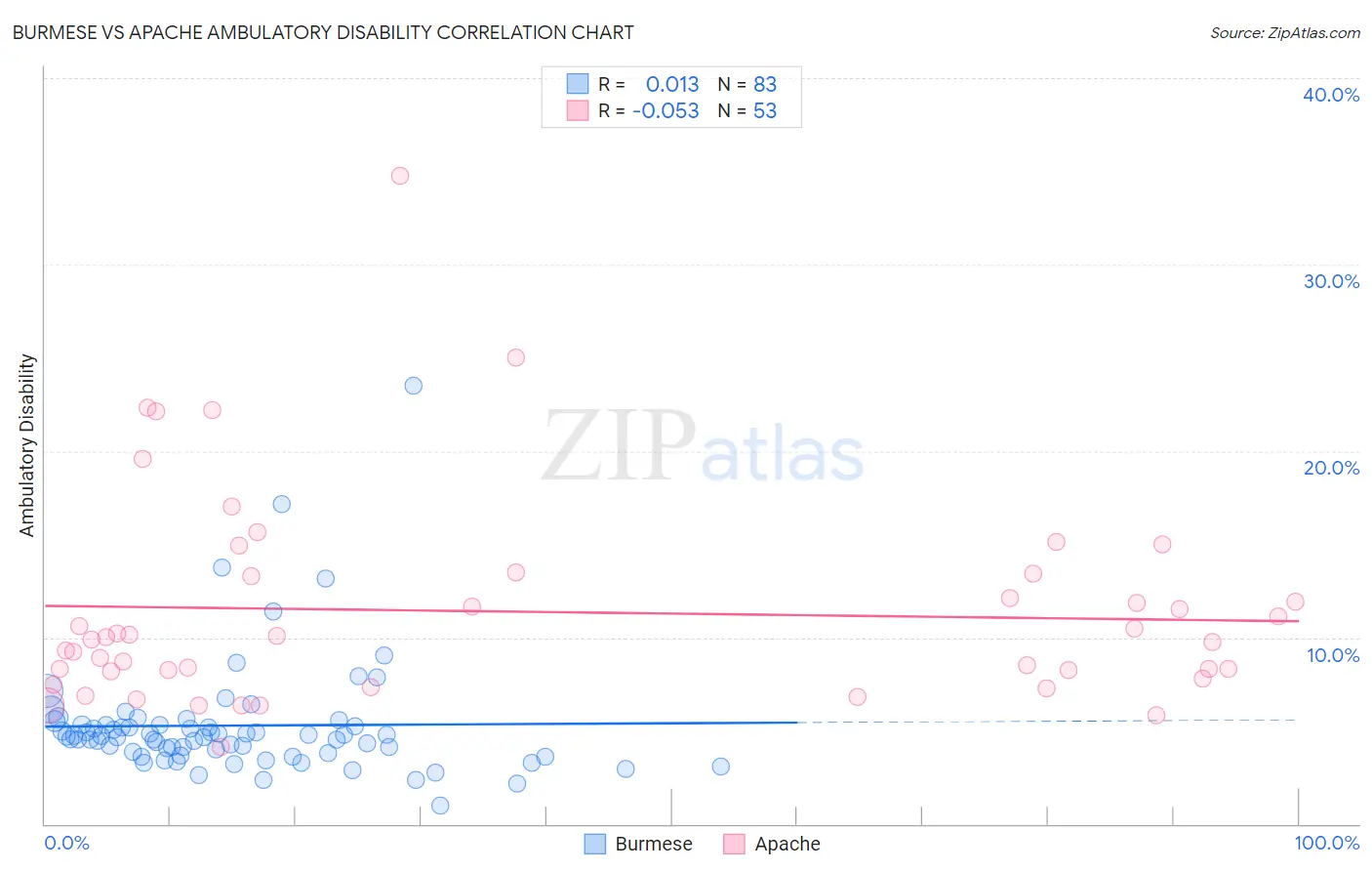 Burmese vs Apache Ambulatory Disability