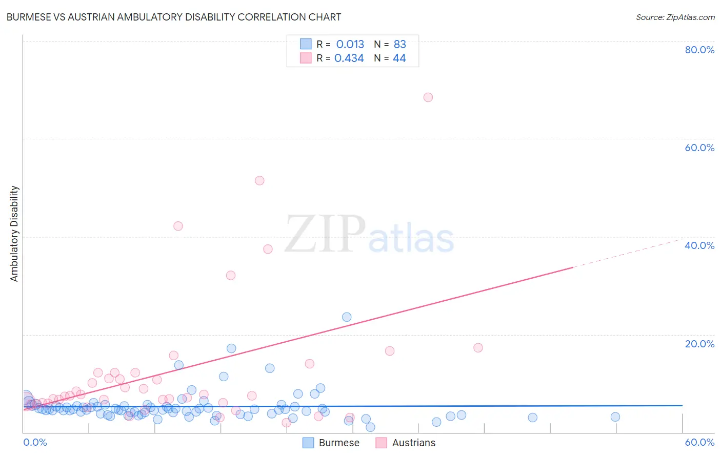 Burmese vs Austrian Ambulatory Disability