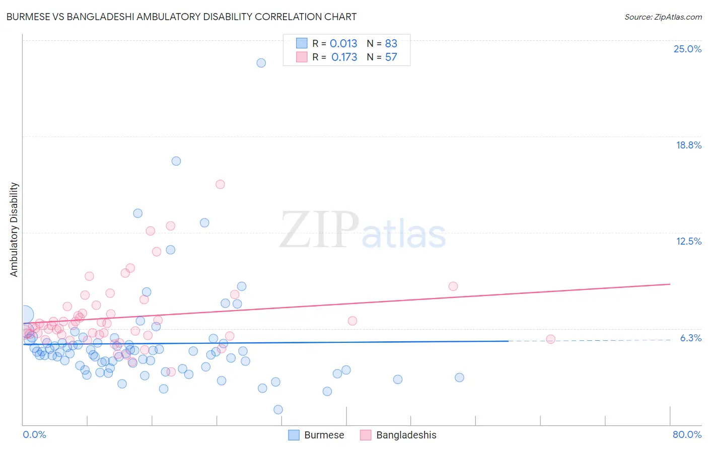 Burmese vs Bangladeshi Ambulatory Disability