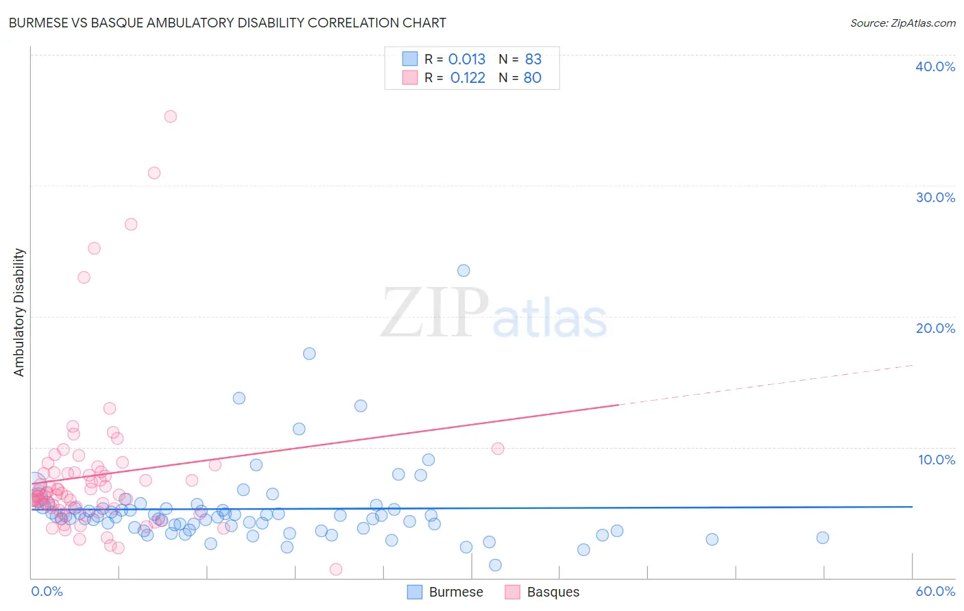 Burmese vs Basque Ambulatory Disability