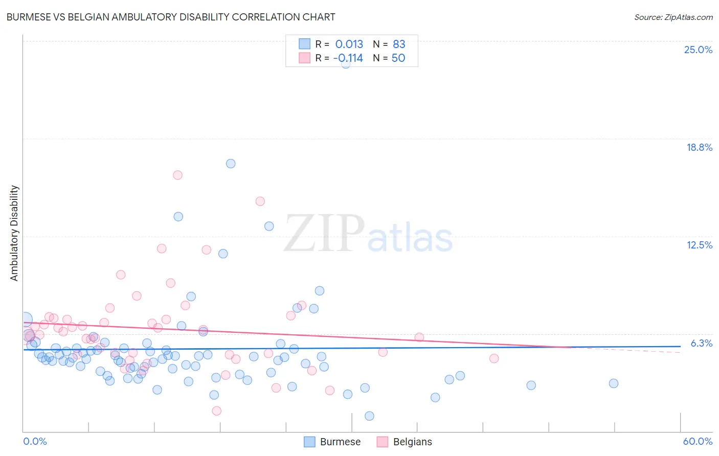 Burmese vs Belgian Ambulatory Disability