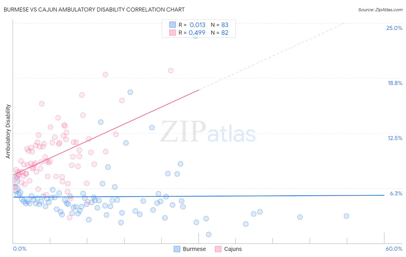 Burmese vs Cajun Ambulatory Disability