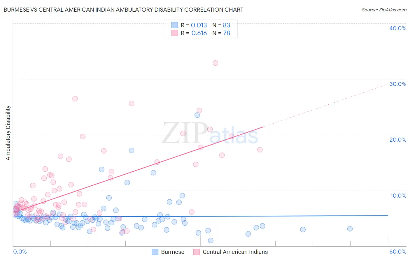 Burmese vs Central American Indian Ambulatory Disability