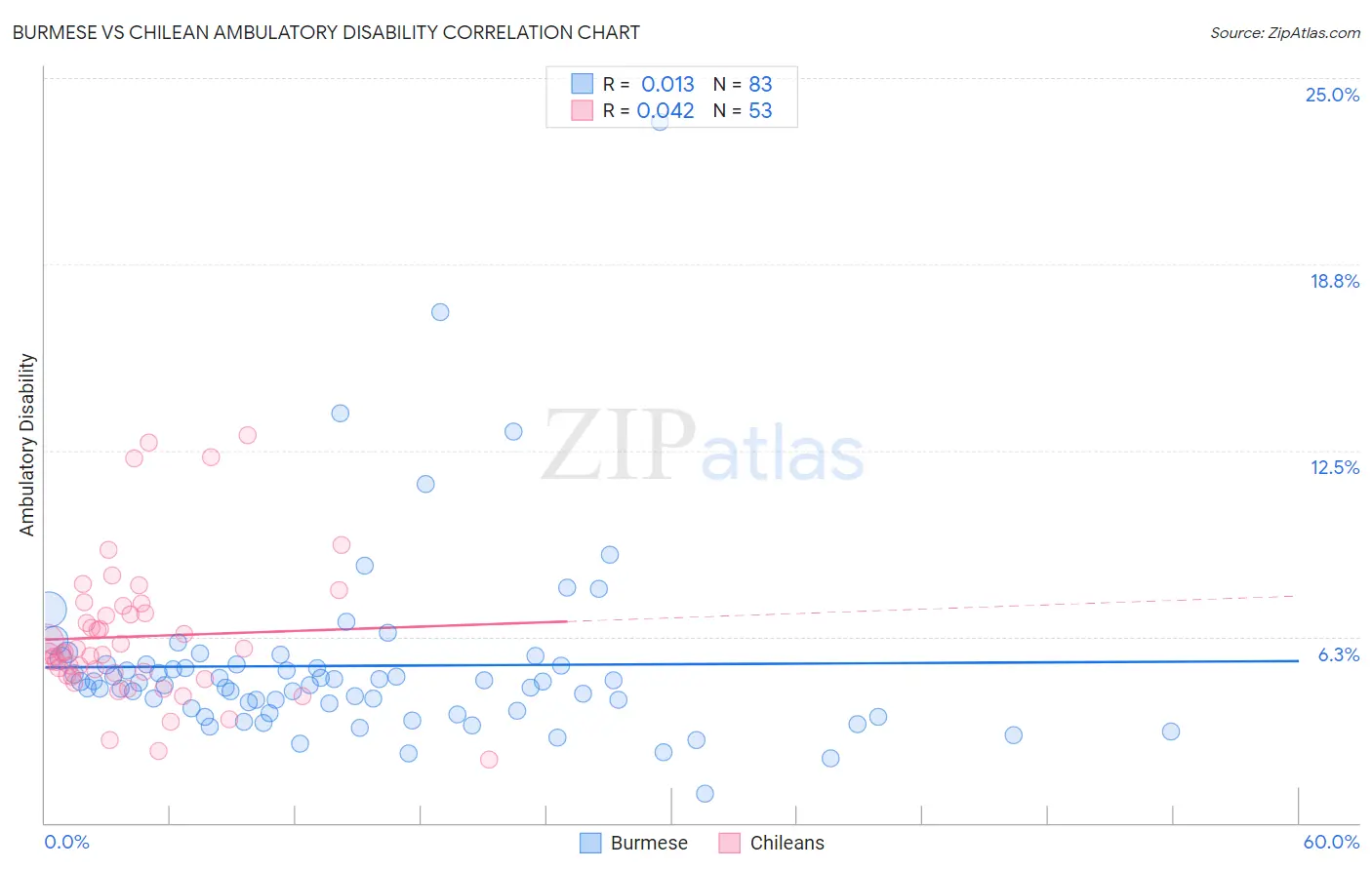 Burmese vs Chilean Ambulatory Disability