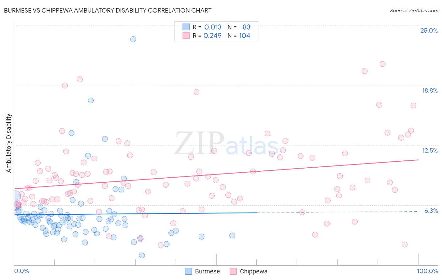 Burmese vs Chippewa Ambulatory Disability