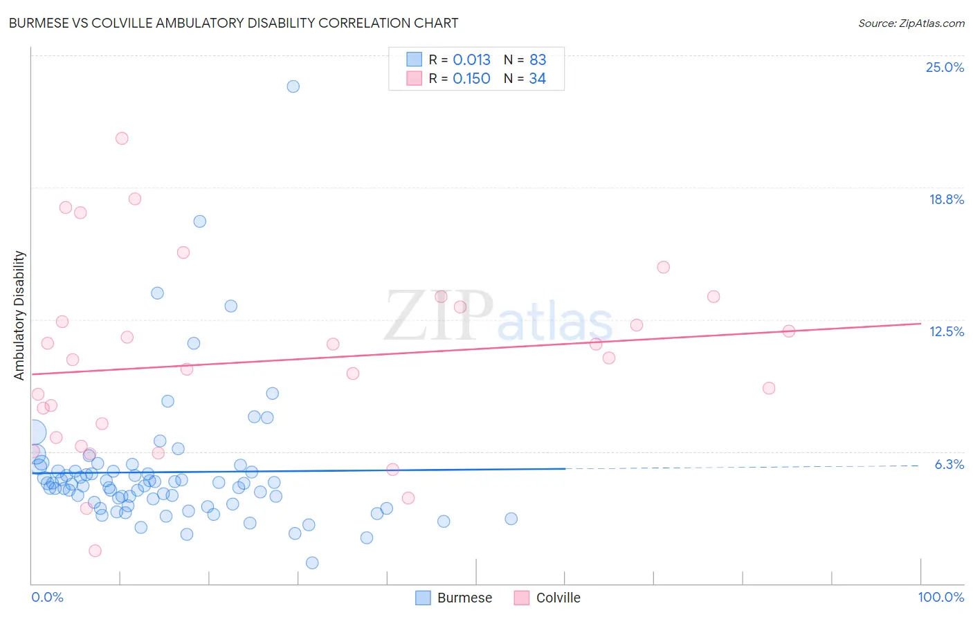 Burmese vs Colville Ambulatory Disability