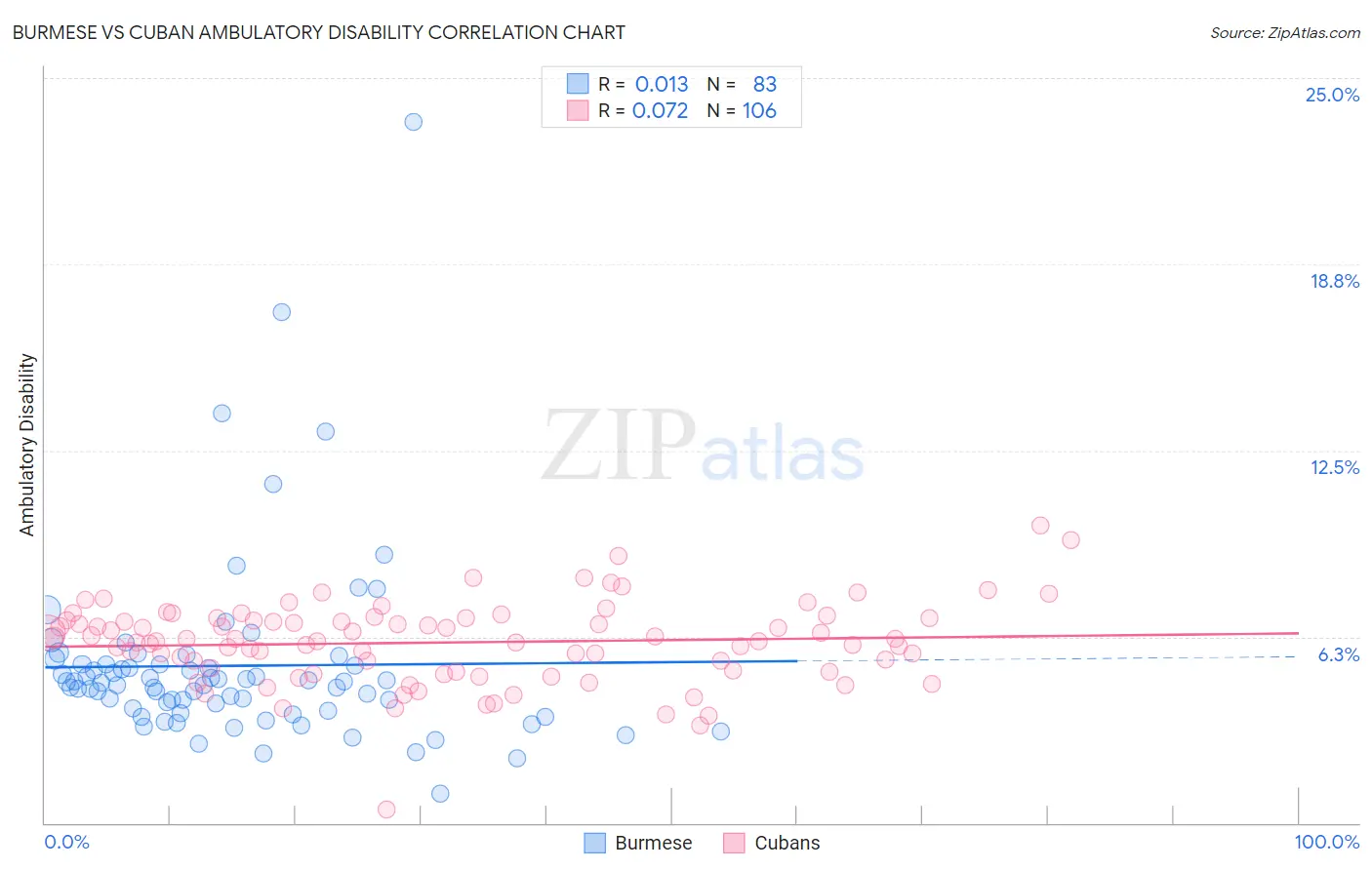 Burmese vs Cuban Ambulatory Disability