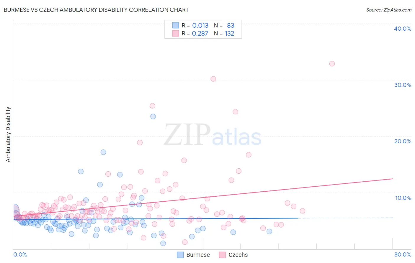 Burmese vs Czech Ambulatory Disability