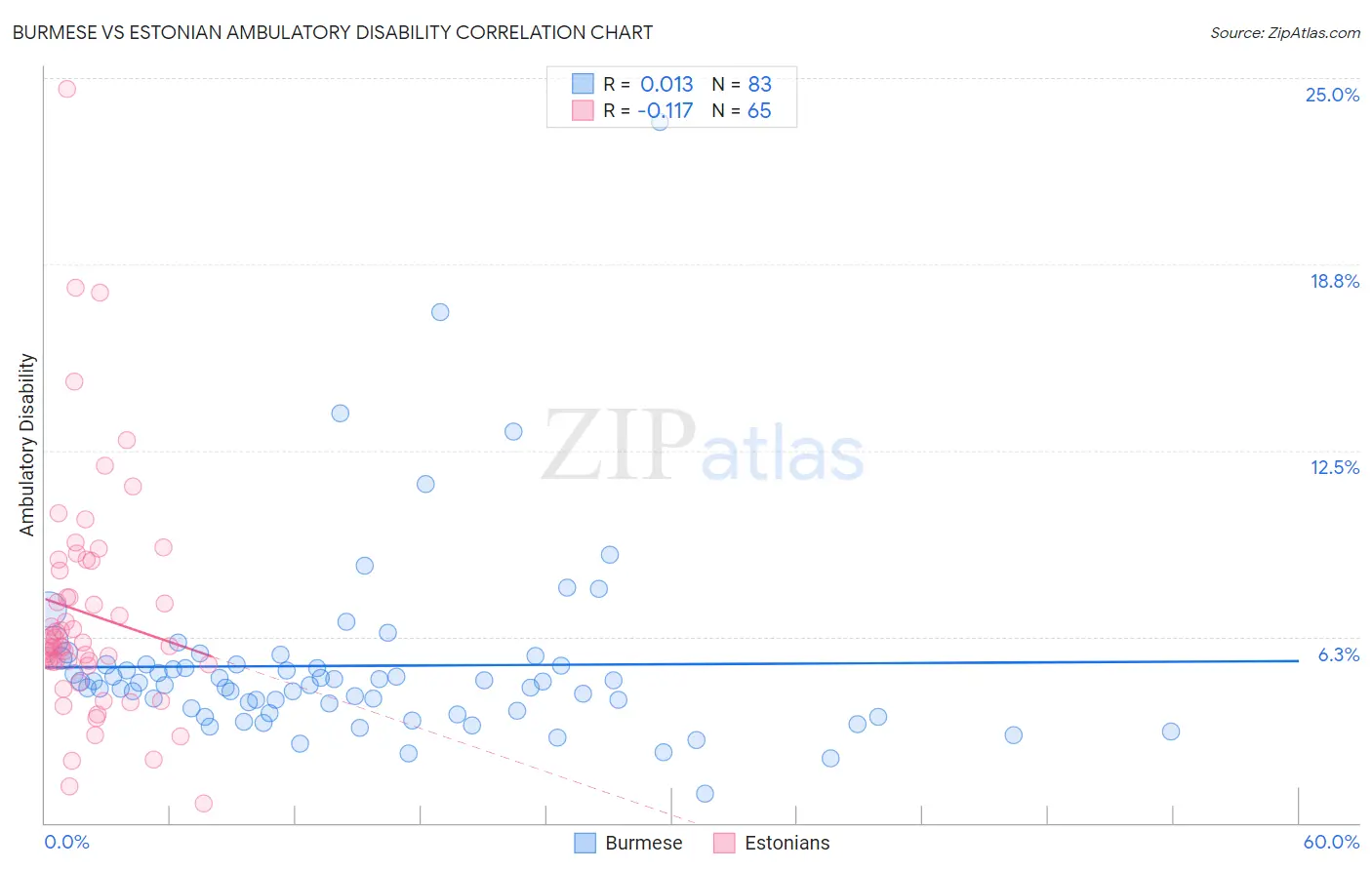 Burmese vs Estonian Ambulatory Disability