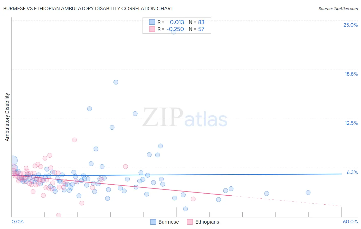 Burmese vs Ethiopian Ambulatory Disability