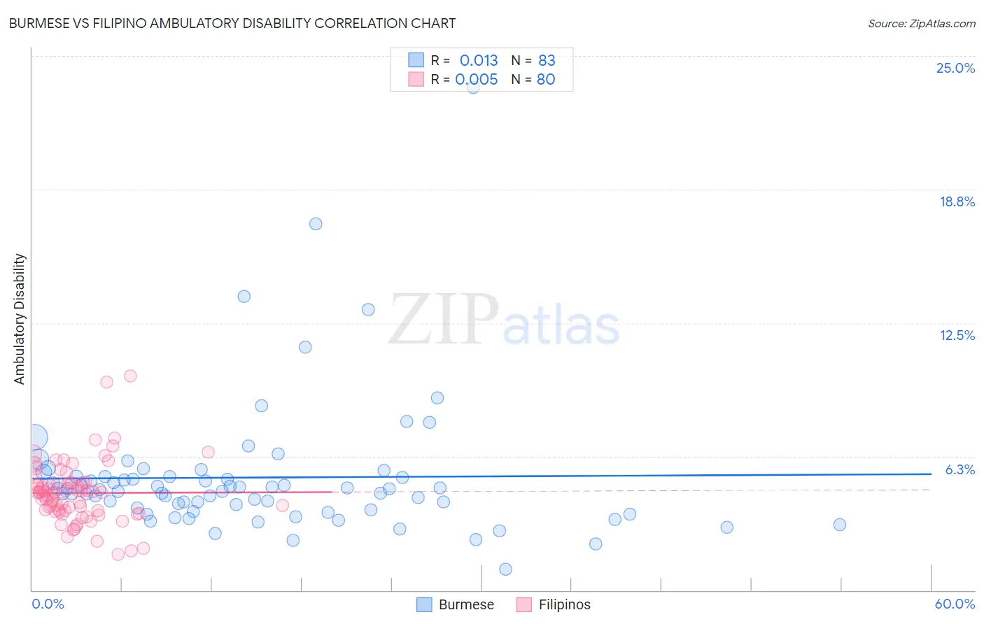 Burmese vs Filipino Ambulatory Disability