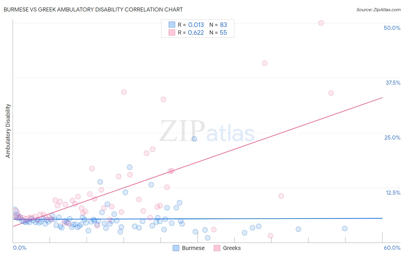 Burmese vs Greek Ambulatory Disability