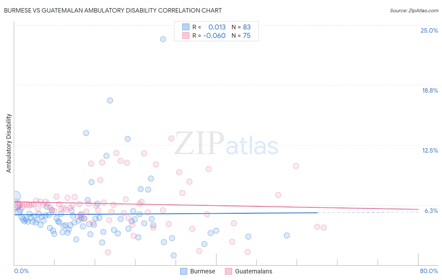 Burmese vs Guatemalan Ambulatory Disability
